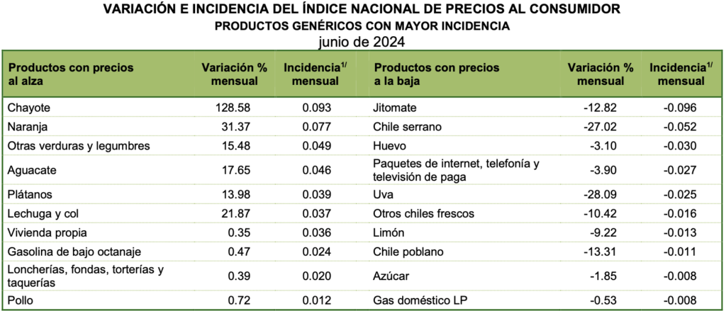 Inflación en modo canguro: 4.98 por ciento; verduras saltaron hasta 159 por ciento en Edomex